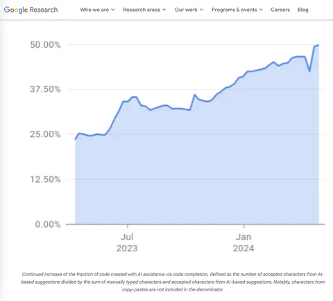 AI is now writing 50% of the code at Google