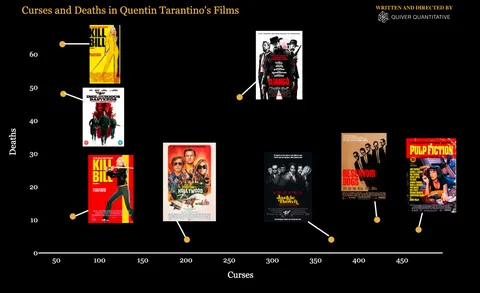 Cursing vs. Killing in Quentin Tarantino's Films [OC]