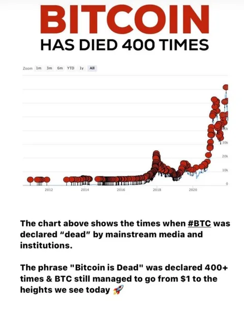 How many times they said bitcoin has died: 🎲