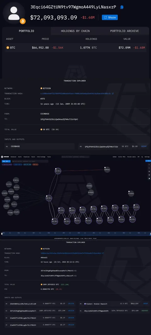 Ancient Bitcoin Whale who mined thousands of BTC, starting only 5 days after the first block in 2009 Sold USD 9.68M BTC in total and has USD 72.09M BTC remaining
