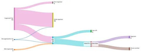 [OC] Personal dating statistics M28 in Germany