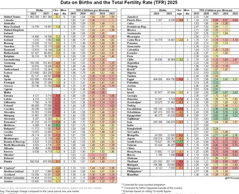 Thailand now has the 2nd lowest fertility rate out of all countries in the world. It registered below 500K annual births in 2024 for the first time in 70 years, and might even register below 400K annual births in 2025. This is fundamentally the end of Thailand as we know it.