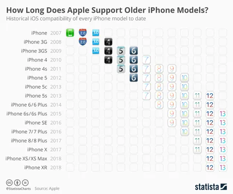 A chart showing iOS compatibility among all iPhones