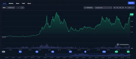 Ethereum breaks $4200 for first time in 4years!