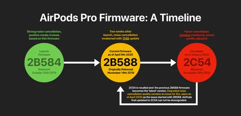 An infographic explaining the history of AirPod Pro firmware