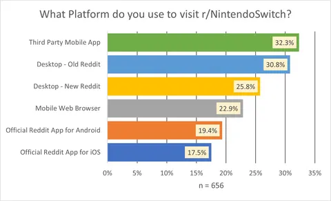 Some results from our Demographics Survey regarding visitors by platform to r/NintendoSwitch