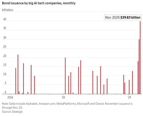 Google, Amazon, Meta, Microsoft, and Oracle issued $88B in debt in the last 3 months, topping the $66B from the prior 3 years.