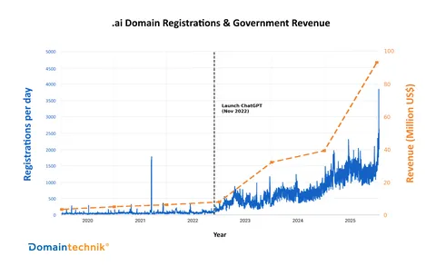 The ChatGPT effect: .ai domain registrations grew 10× and now fund 47% of Anguilla’s state budget