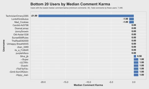 [OC] What 20 million of Reddit comments and 30k users say about the Reddit community