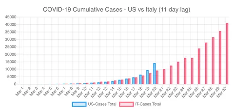 [OC] COVID-19 US vs Italy (11 day lag) - updated