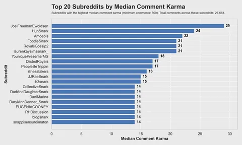 [OC] What 20 million of Reddit comments and 30k users say about the Reddit community