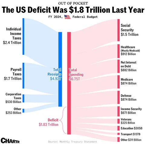 The US Government’s Budget Last Year, In One Chart (FY2024) [OC]
