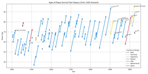 [OC] Is the Pope Getting Younger?