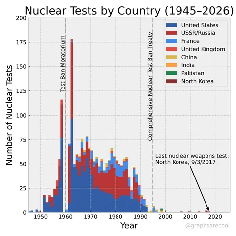 [OC] The last nuclear weapons test was over 8 years ago