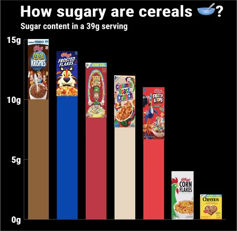 [OC] How Sugary can these cereals get?