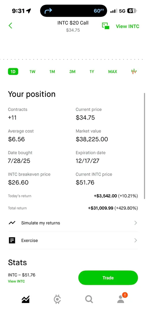 INTEL BROKE $50 I BROKE 50k
