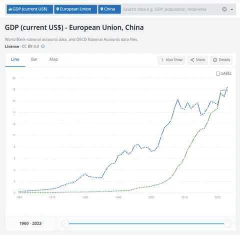 In 2023, the EU regained its status as the 2nd biggest economy in the world, surpassing China, after losing the title to the PRC in 2021