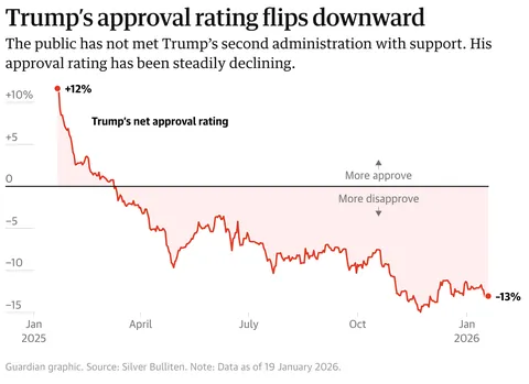 [OC] Deportations up, job growth down: Trump’s second term so far – in charts
