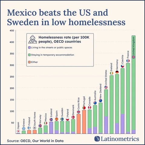 [oc] Rate of homelessness in various countries 