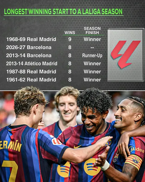 [ESPN FC] Barcelona are one win away from tying Real Madrid's record for the longest winning start to a La Liga season. The last time Real Madrid achieved this, they went on to win the La Liga title