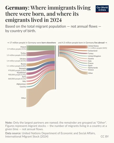 Visualizing migration between countries [OC]