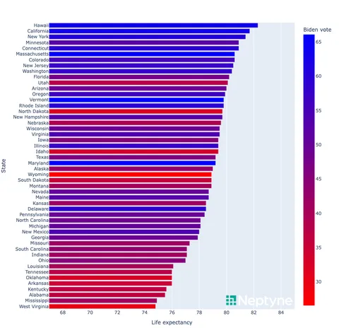 [OC] US states sorted by life expectancy, colored by Biden's share of the 2020 Presidential Election