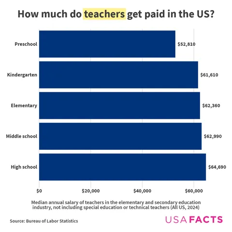Teacher pay in the US in 8 charts [OC]