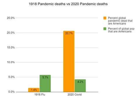 [OC] US contribution to 1918 pandemic dead vs 2020 pandemic dead