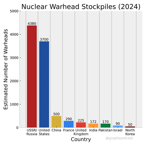 [OC] The last nuclear weapons test was over 8 years ago