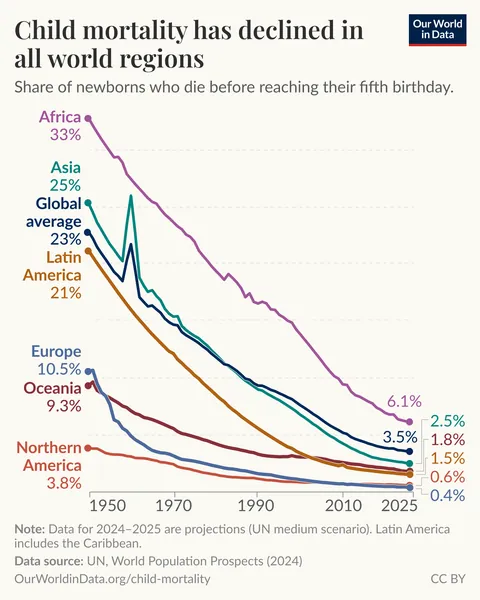 [OC] Child mortality has declined in all world regions