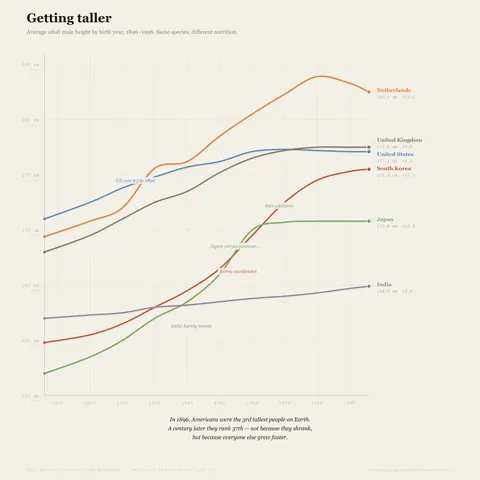 [OC] Average Male Height by Birth Year, 1896 - 1996