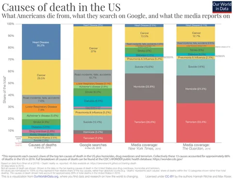 Causes of death in the US compared to what the media reports on 
