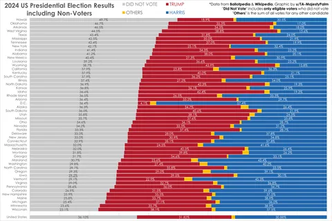 [OC] 2024 US Presidential Election: including All Eligible Voters