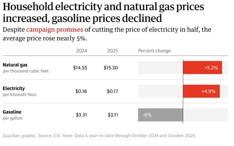 [OC] Deportations up, job growth down: Trump’s second term so far – in charts
