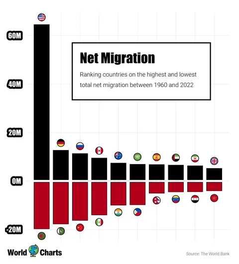 [OC] Ranking countries on the highest and lowest total net migration between 1960 and 2022