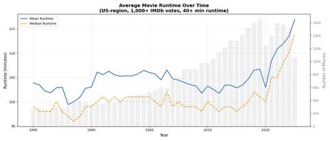 Movies Are Getting Longer [OC]