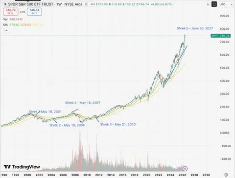 Every Release of Shrek Happens Right Before a Market Top