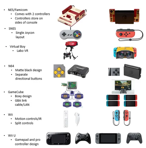 I've always thought it was cool how the switch is basically every previous nintendo console combined, so here is a graphic for it! let me know anything else I can add!