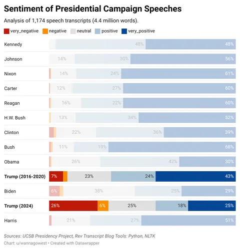 [OC] “Plunder, rape, slaughter and destruction”: Trump’s language is historically dark and getting darker.