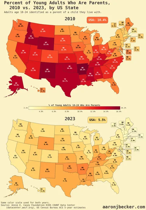 [OC] young adult (18-24) parenthood rates declined sharply in every US state between 2010 and 2023