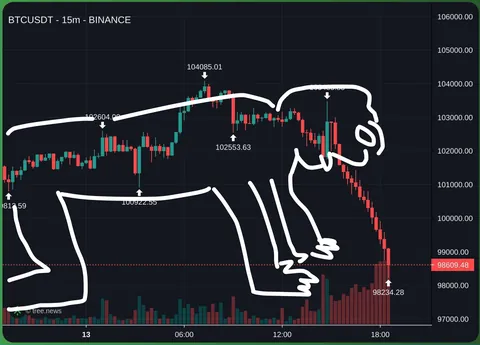 Strategy moved 58,915 BTC ($5.77B) to new wallets today, meanwhile charts start puking.