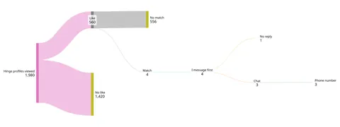 [OC] Personal dating statistics M28 in Germany
