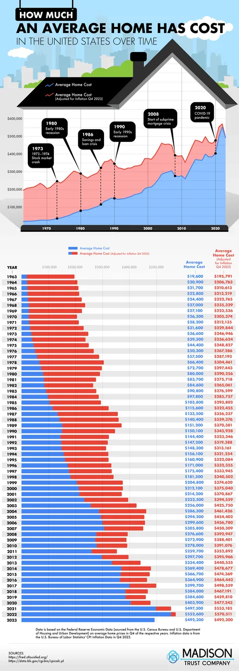A look at how housing prices in the U.S. have changed through the years