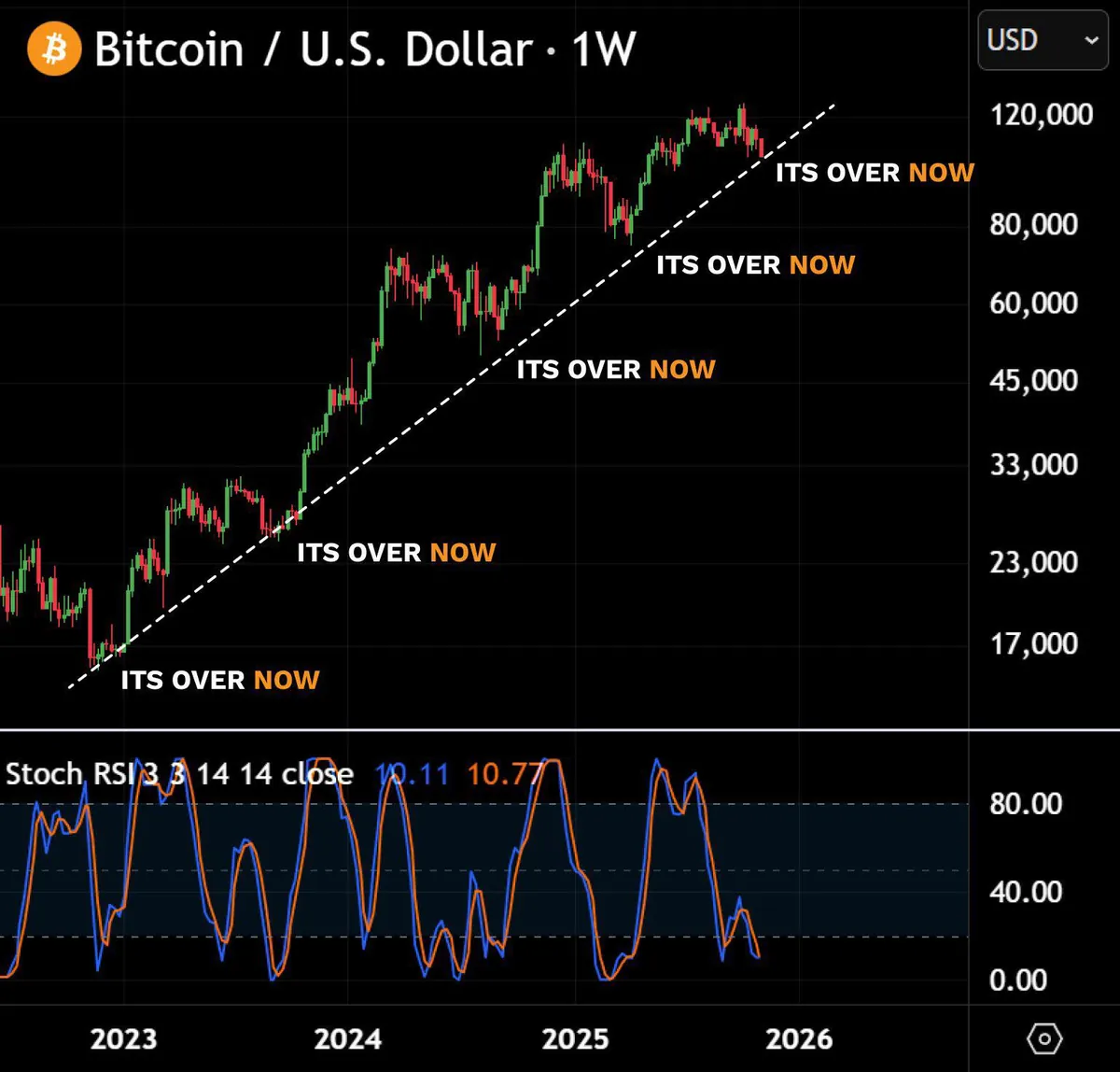 Time to pack it up guys. It’s over for real this time.