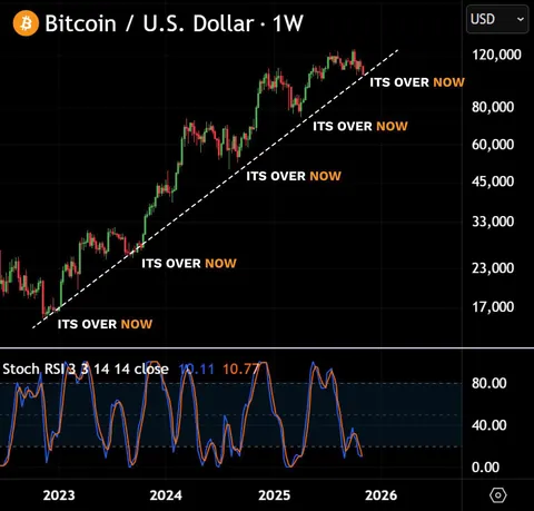Time to pack it up guys. It’s over for real this time.