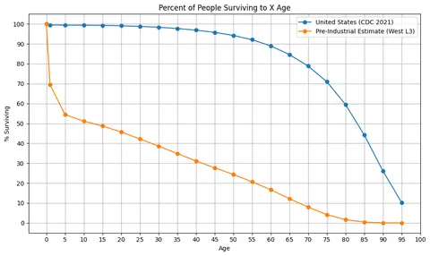 [OC] Mortality in the Pre-Industrial World