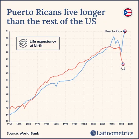 [OC] 🇵🇷🫀 The Puerto Rican Paradox: Rich in life, poor in dollars.