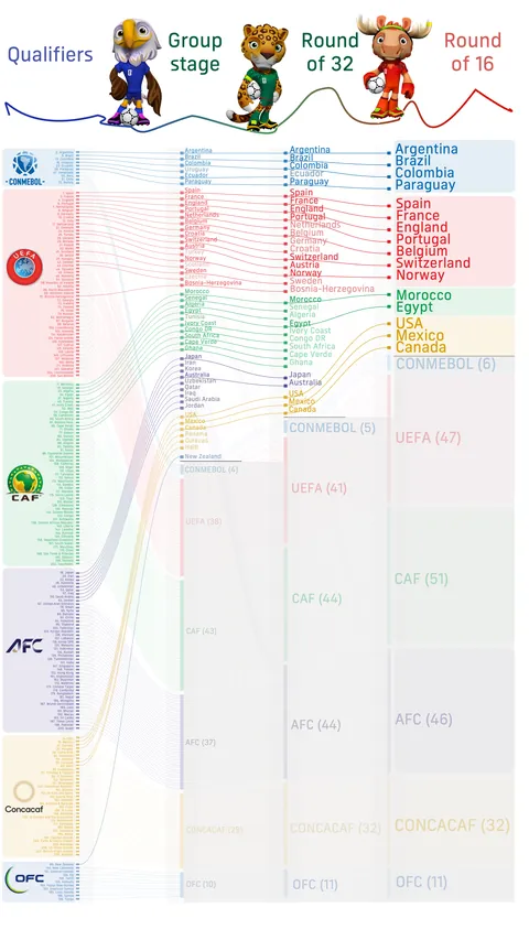 [OC] World Cup 2026 confederation flow: part 2