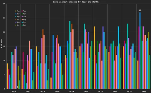 [OC] I’ve been tracking my daily sneezes for 10+ years. Here the main results