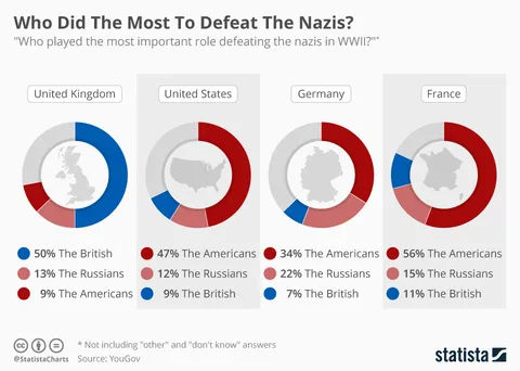 Infographic: Who Did The Most To Defeat The Nazis?